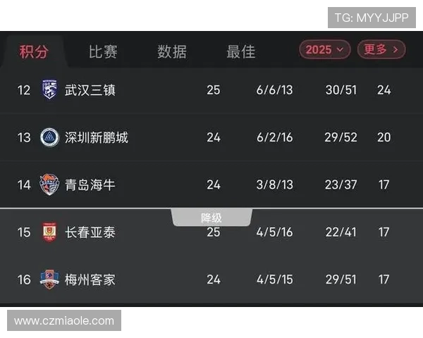 梅州胜或海牛不败,亚泰或提前降级! 梅州胜或海牛不败,亚泰或提前降级!